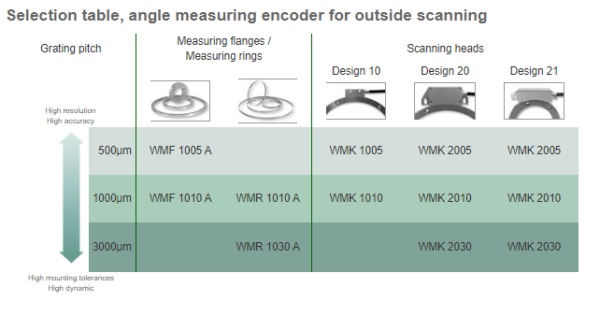 Selection table, angle measuring encoder for outside scanning