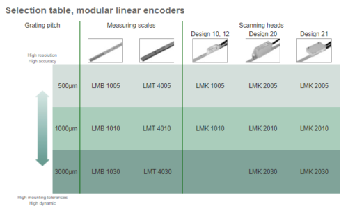 Selection table, modluar linear encoders