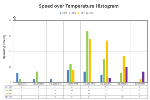 Speed over Temperature Histogram